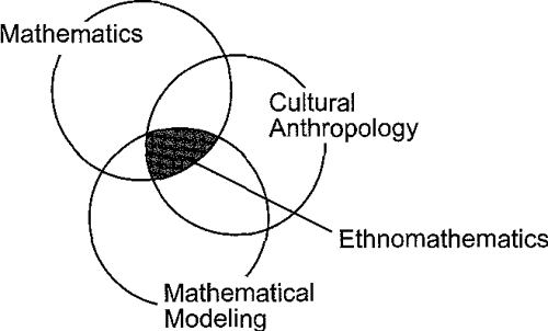 Making a Case for Teaching Ethnomathematics